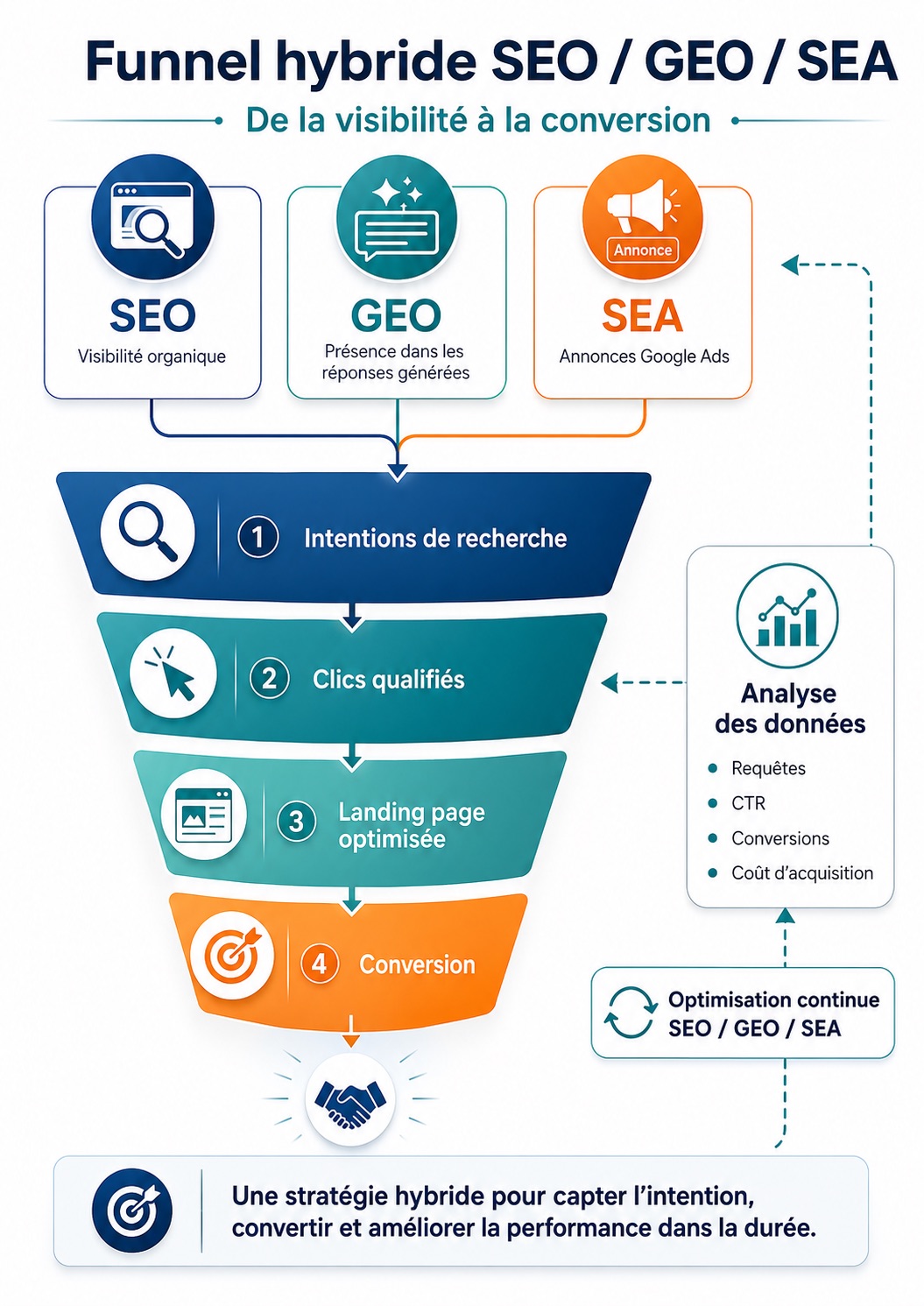 Funnel hybride SEO, GEO et SEA montrant le parcours de l’intention de recherche à la conversion, avec boucle d’analyse des données et d’optimisation continue.