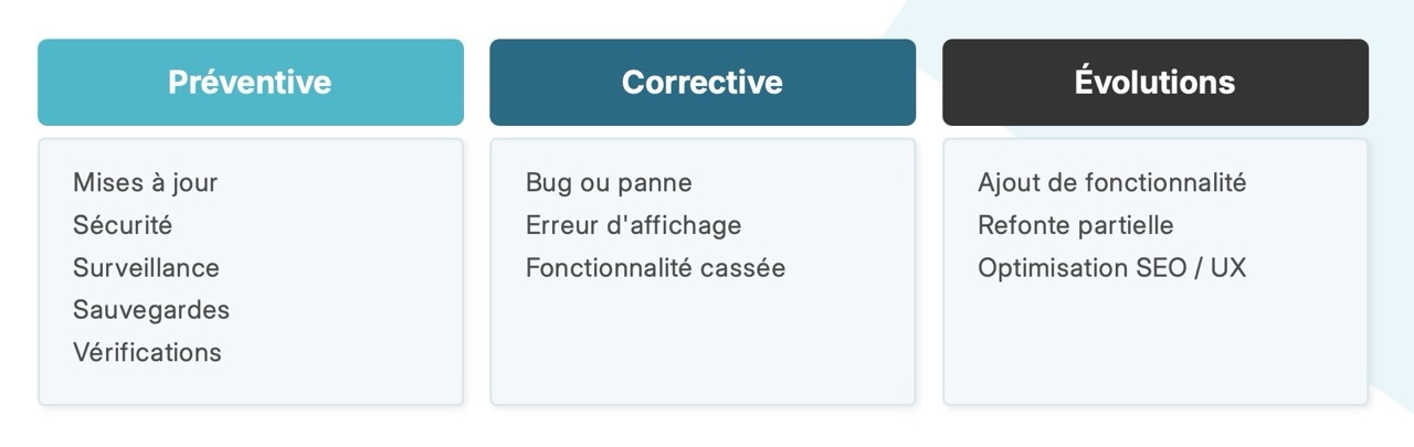 Différence entre maintenance préventive, maintenance corrective et maintenance évolutive sous forme de 3 colonnes