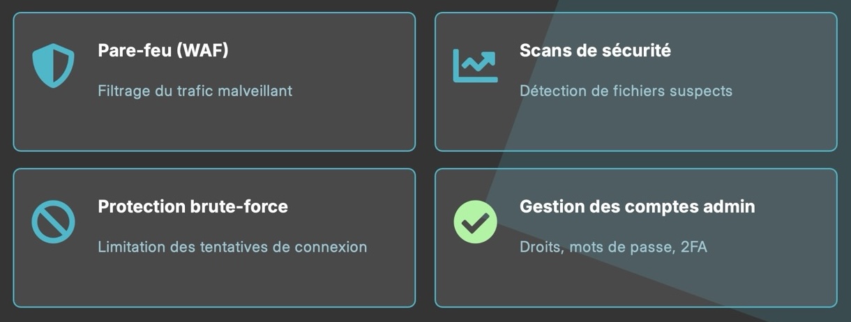 Éléments à mettre en place pour sécuriser un site WordPress : PAre-feu, Scans, Protection brute-force, Gestion des comptes admin.