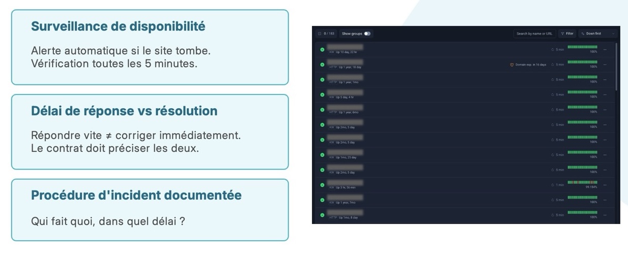 Illustration de la surveillance d'un site WordPress avec une liste d'éléments à prévoir dans un contrat de maintenance WordPress.