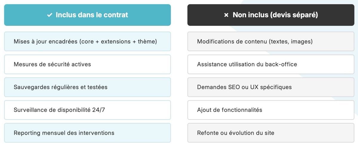 Liste des points inclus et non inclus dans un contrat de maintenance WordPress.