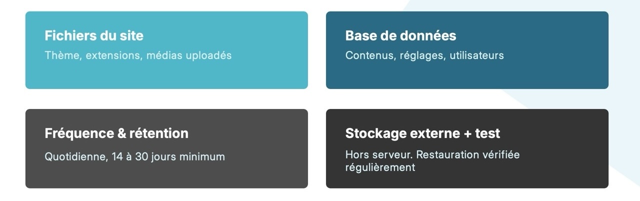 Les sauvegardes d'un site WordPress doivent comprendre les fichiers et la base de données du site, une fréquence et un nombre de jours de rétention, être stockées sur un autre environnement et testées.